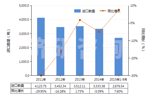 2011-2015年9月中國以淀粉為基料的紡織等工業(yè)用制劑(紡織、造紙、制革等工業(yè)用整理劑、固色劑及其他制劑)(HS38091000)進口量及增速統(tǒng)計